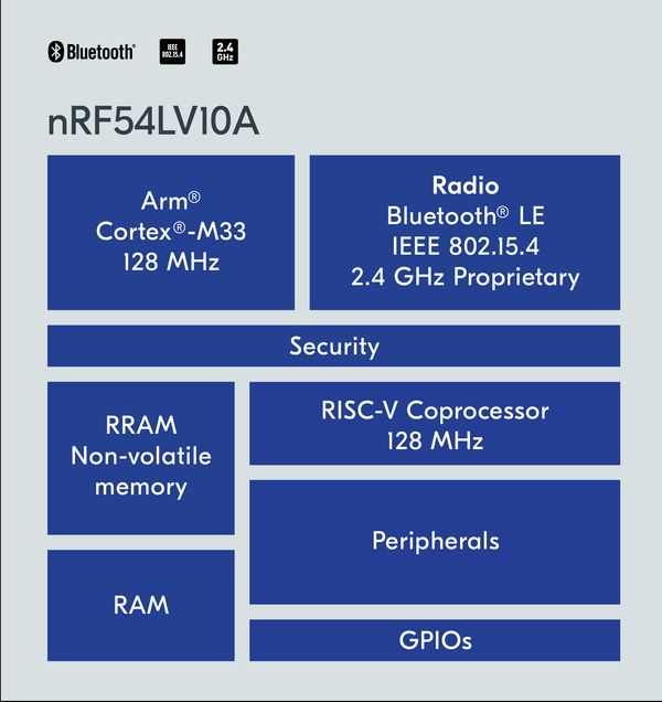 nRF54LV10A
