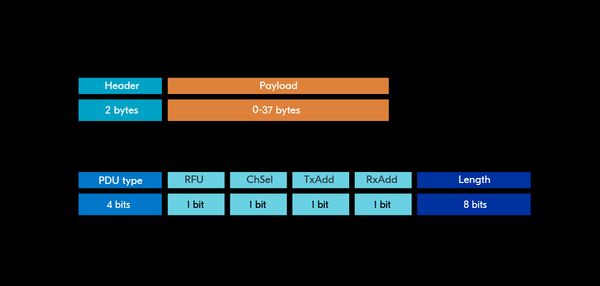 Advertisement PDU header 广播 PDU 头部