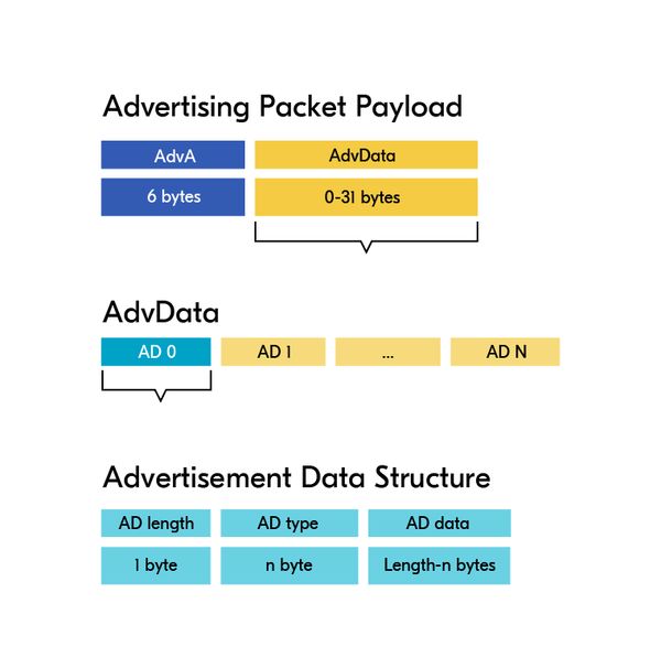 Advertising packet payload 广播数据包有效载荷