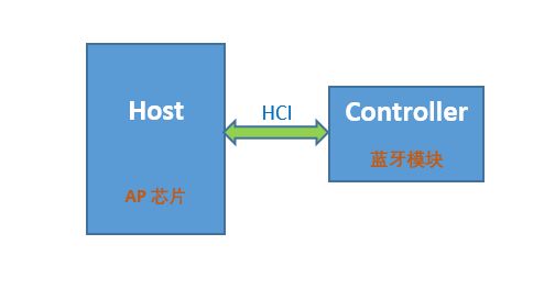 架构1:host+controller双芯片标准架构