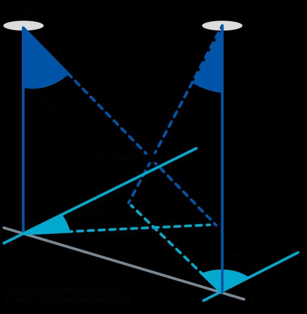 Bluetooth Location