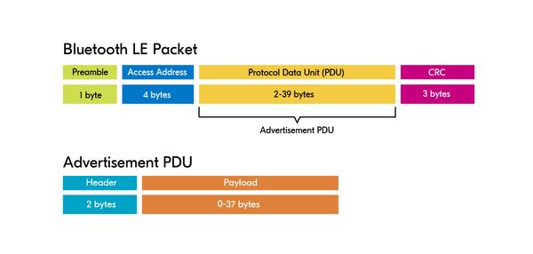 Bluetooth LE packet structure 低功耗蓝牙数据包结构