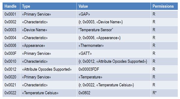 bluetooth le specifications interpretation