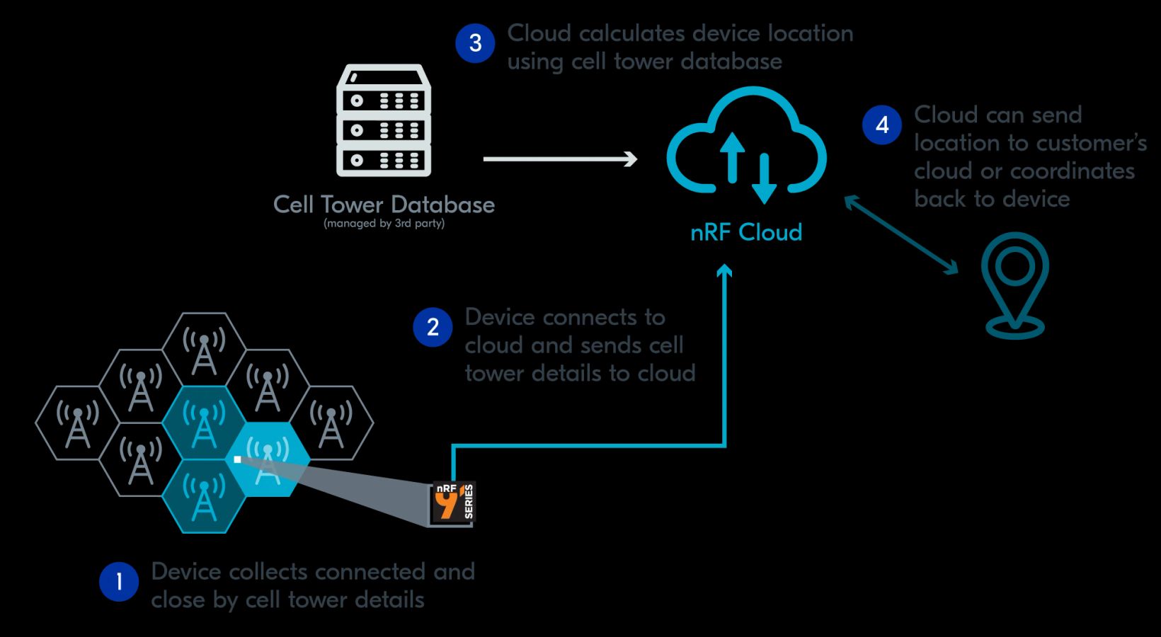 nRF Cloud - Nordic Semiconductor中文官网