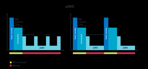 图 1:显示 RRC 不活动计时器、eDRX 周期和寻呼时间窗口的插图