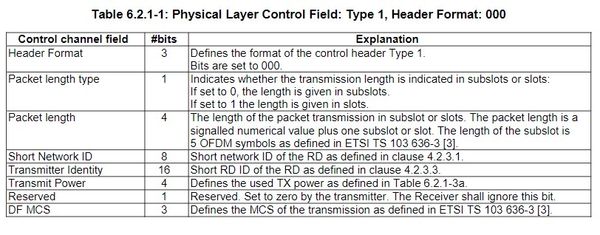 ETSI TS 103 636-4 Table 6.2.1-1 Physical Layer Control Field