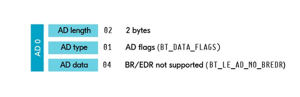 Example of an advertising data structure 广播数据结构示例