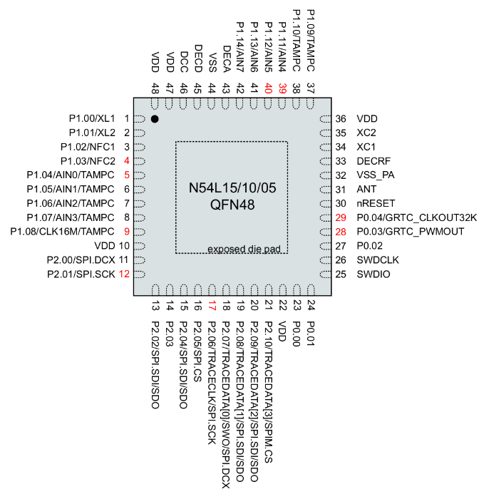 nrf54l15 gpio