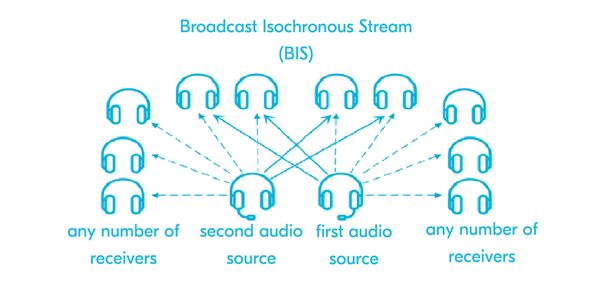 双BIS gateway le-audio-intro
