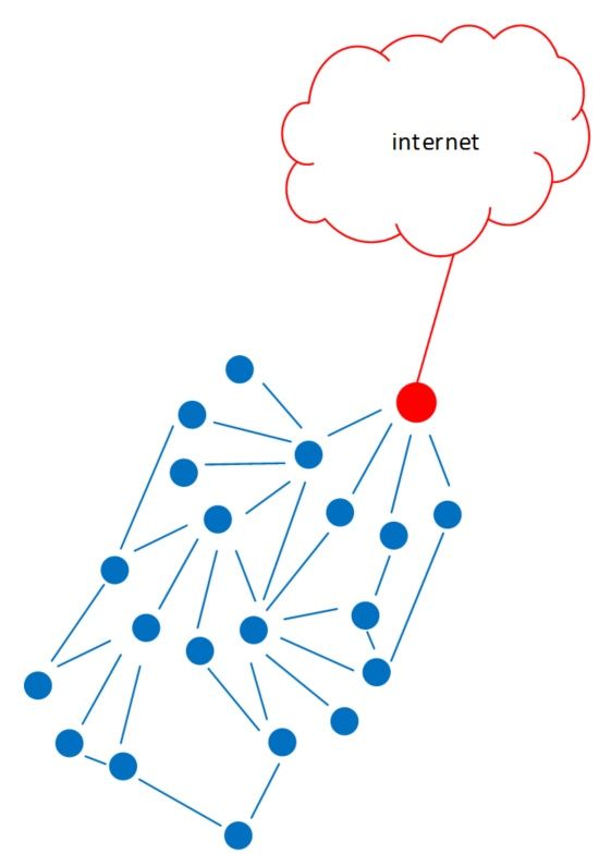 Mesh network