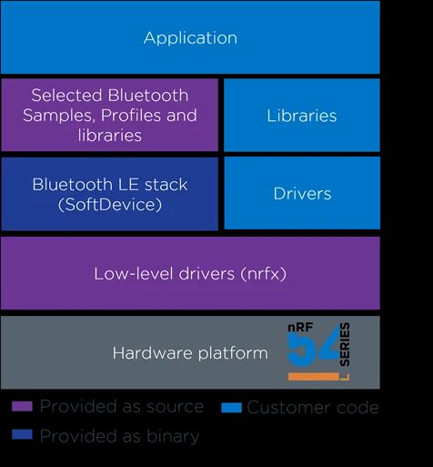 nRF Connect SDK
