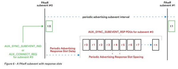 PAwR-Response Slot