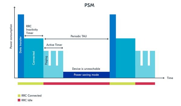 图 2. 活动定时器、PSM 和周期性 TAU 的图示