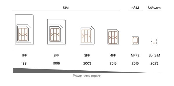 支持软件 SIM 卡