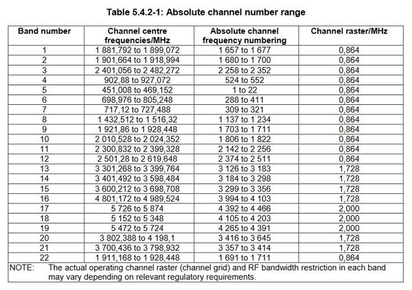 Table 1: ETSI TS 103 636-2 Table 5.4.2-1 - Absolute channel number range