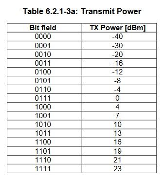 Table 2: ETSI TS 103 636-4 Table 6.2.1-3a - Transmit Power