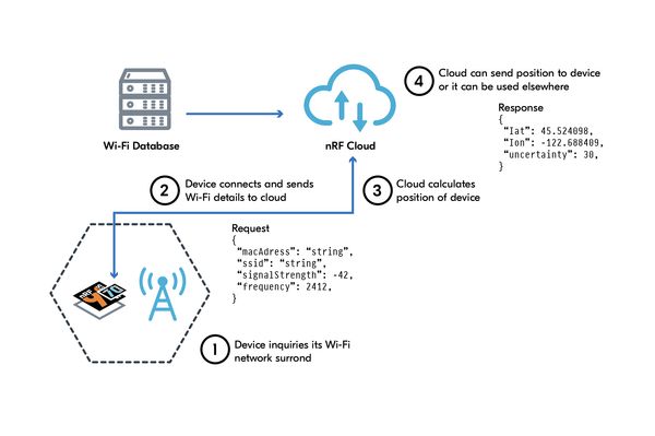 location services wi-fi nRF7000