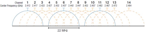 Wi-Fi 工作的频率