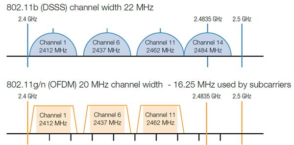 Wi-Fi OFDM