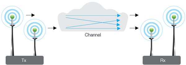 Wi-Fi MIMO