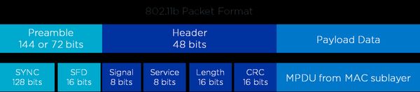 Wi-Fi PPDU PLCP