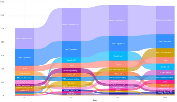 Zephyr project members' contributions 2021 - 2024