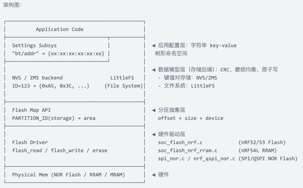 zephyr中的分区与存储系统-架构图