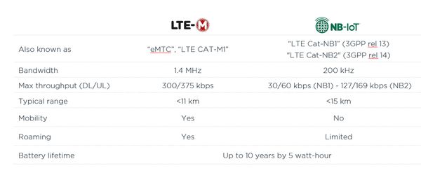 LTE-M与NB-IOT性能比较
