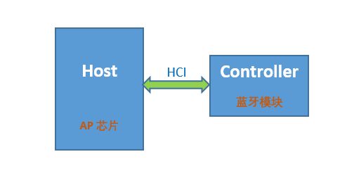  架构1：host+controller双芯片标准架构