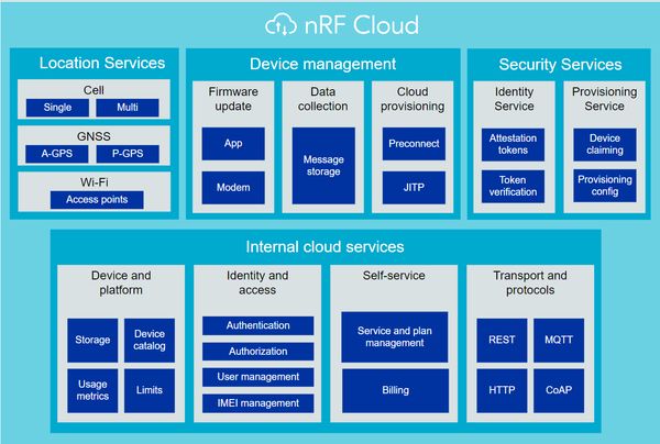 以下图表提供了nRF Cloud组件的概览