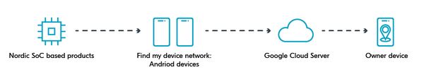 Google Find My network with Nordic Bluetooth SoC