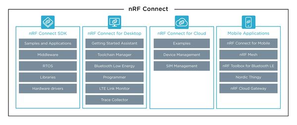 nRF Connect SDK是Nordic最新的SDK平台，该平台支持Nordic所有产品线的所有技术，包括BLE，AoA，NFC，蜂窝网与GPS，Wi-Fi，2.4G，蓝牙Mesh，Zigbee，Thread，Matter, Homekit, FindMy等。