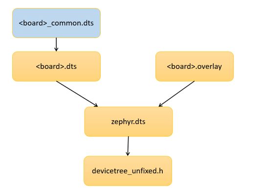 开发你的第一个nRF Connect SDK/Zephyr应用程序