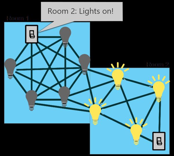 Room lights example