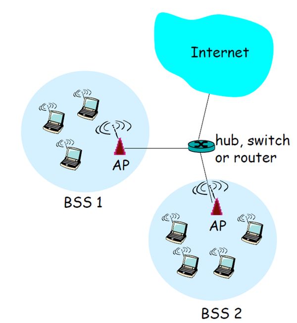 Wi-Fi 网络的网络拓扑