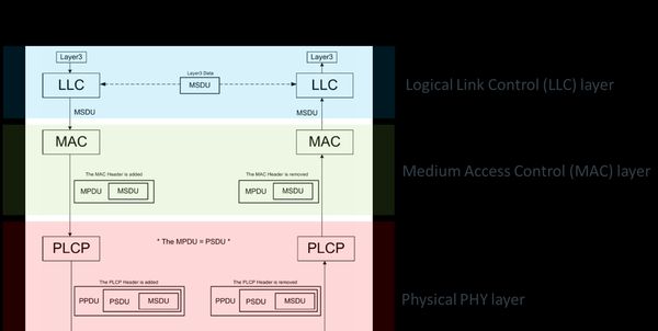 MAC和ＰＨＹ层协议的结构